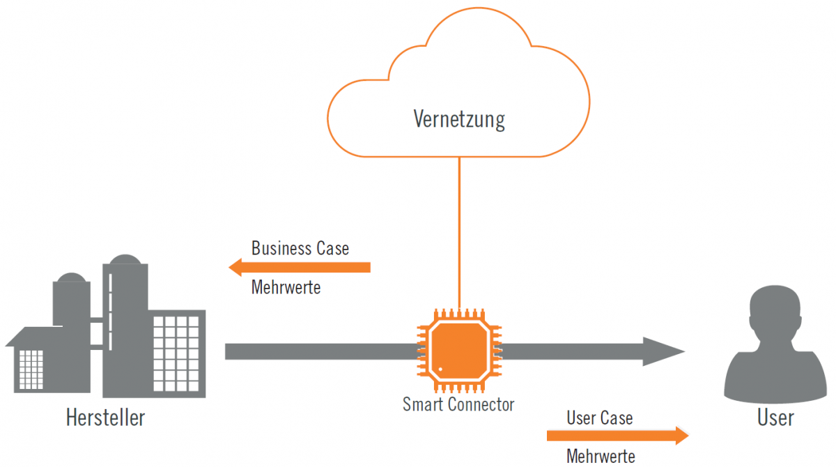 Internet-of-Things – Innovative Geschäftsmodelle umsetzen