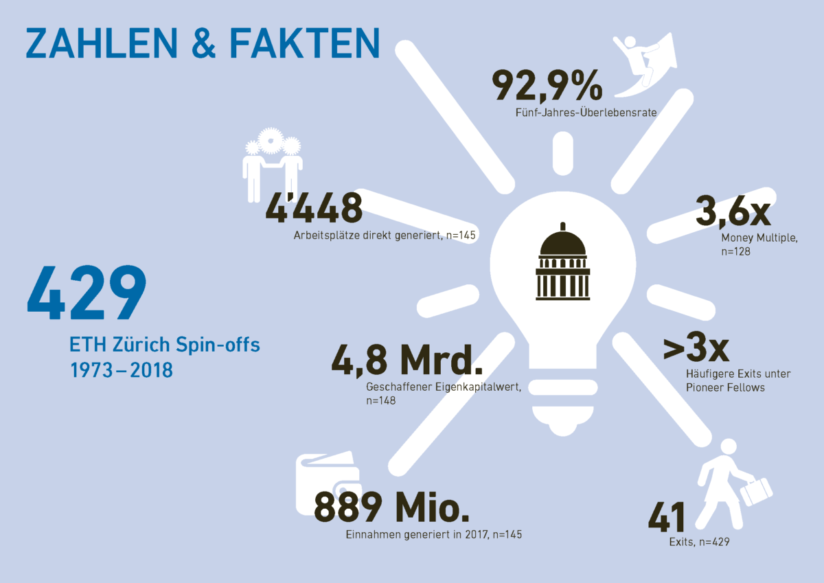 Wie Spin-offs die Wirtschaft stärken An der ETH Zürich begründete Firmen generieren nicht nur deutlich mehr Arbeitsplätze als der Durchschnitt der Schweizer Start-​ups, sondern sie werden auch häufiger übernommen. Die Unterstützung durch die Hochschule ist dabei mitentscheidend.