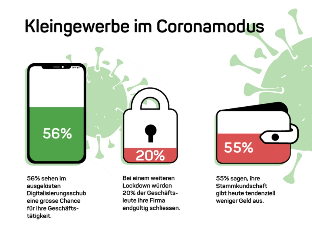 Jeder fünfte Gewerbler hat Zukunftsangst Corona bleibt eine Belastung für die Schweizer Kleinfirmen: 36 Prozent von ihnen sagen, ihrem Unternehmen gehe es heute schlechter als vor der Pandemie. Das zeigt eine Umfrage von localsearch unter mehr als 800 Inhabern und Geschäftsführern.