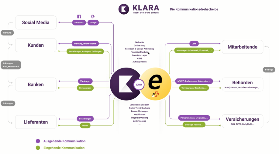 Business-Ökosysteme sind die Portale von morgen