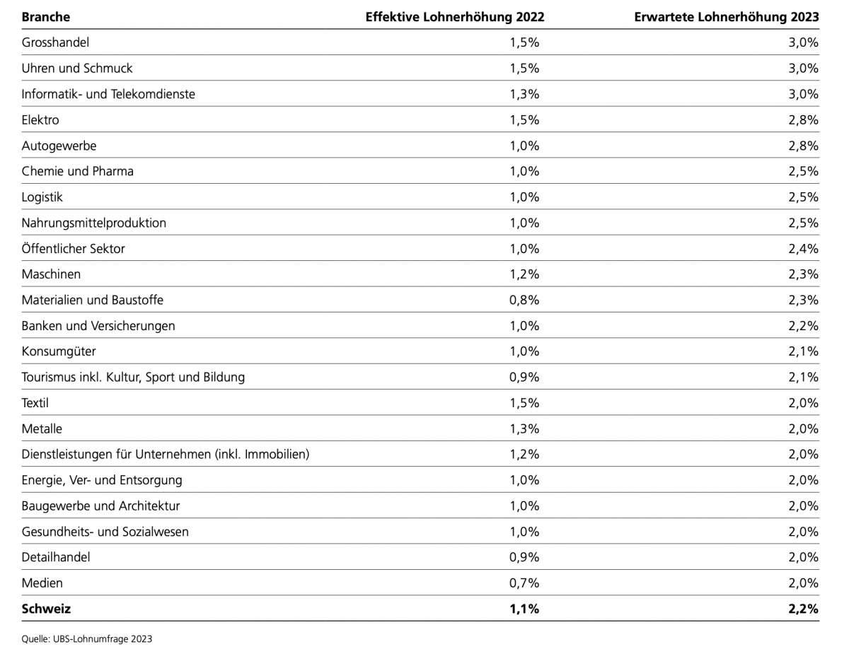 Lohnerhöhungen bleiben hinter Inflation zurück – KMU_today