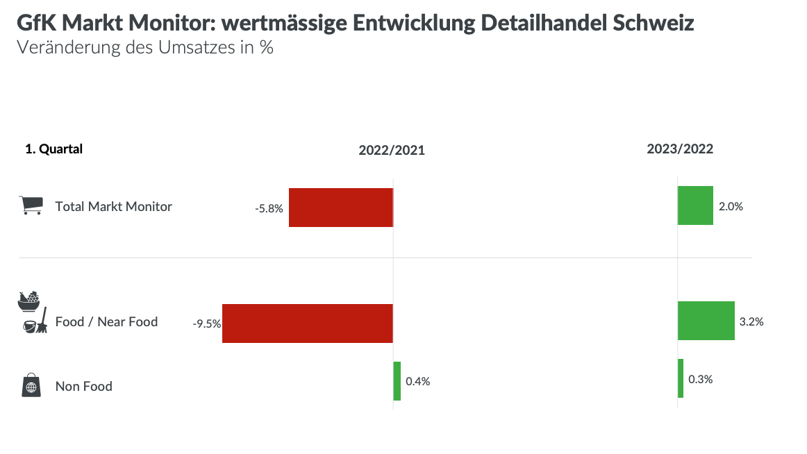 Schweizer Detailhandel geht unter Berücksichtigung der Inflation zurück