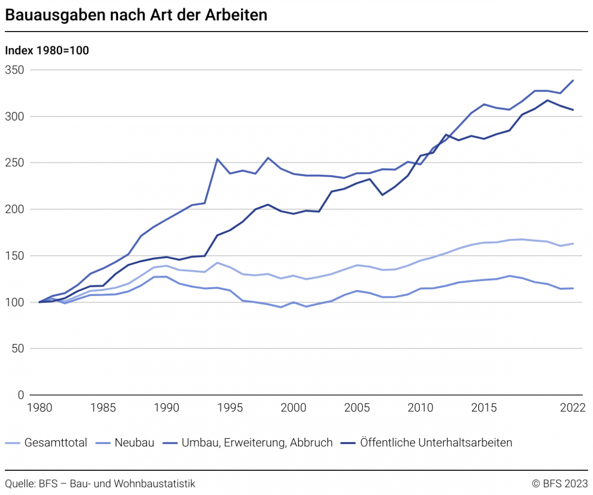 Insbesondere Umbauinvestitionen nehmen in der Schweiz zu