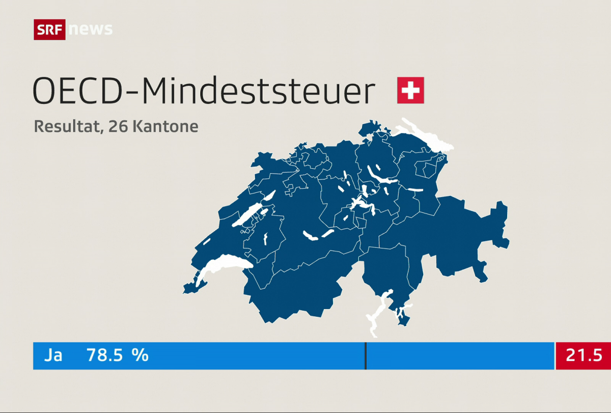 Die Schweizer Wirtschaft will die globale Mindeststeuer hinauszögern – am Konkurrenzstandort Niederlande sieht man das ganz anders