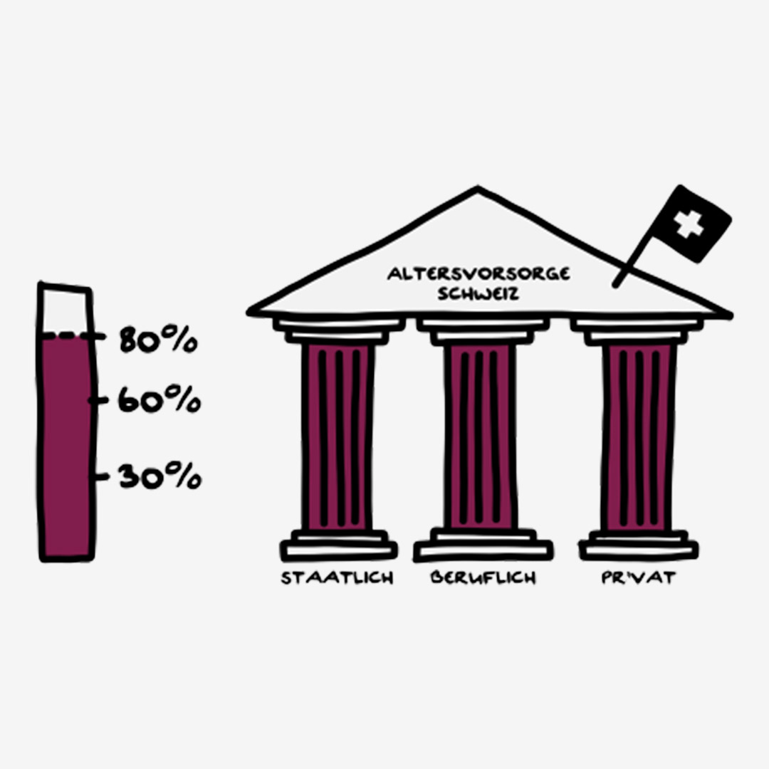 «Fairplay»-Studie: Grosse Wissensdefizite beim Thema «berufliche Vorsorge» Die berufliche Vorsorge ist oft der wichtigste Baustein für finanzielle Unabhängigkeit im Alter. Doch viele Menschen wissen nicht, wie die berufliche Vorsorge funktioniert – es gibt grosse Wissenslücken. Angesichts der bevorstehenden Abstimmung zur BVG-Reform ist das von besonderer Bedeutung.